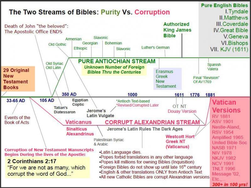 Chart - Bibles - two streams